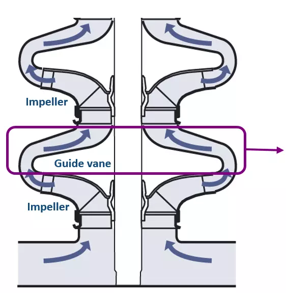 Developing Centrifugal Pumps at Grundfos